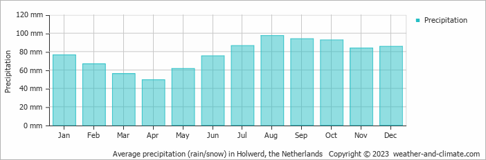 Average monthly rainfall, snow, precipitation in Holwerd, 