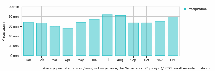 Average monthly rainfall, snow, precipitation in Hoogerheide, the Netherlands