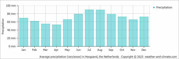 Average monthly rainfall, snow, precipitation in Hoogzand, the Netherlands