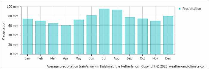 Average monthly rainfall, snow, precipitation in Hulshorst, the Netherlands