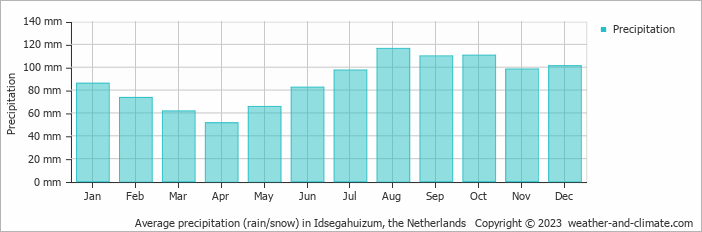 Average monthly rainfall, snow, precipitation in Idsegahuizum, the Netherlands