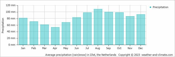 Average monthly rainfall, snow, precipitation in IJlst, the Netherlands