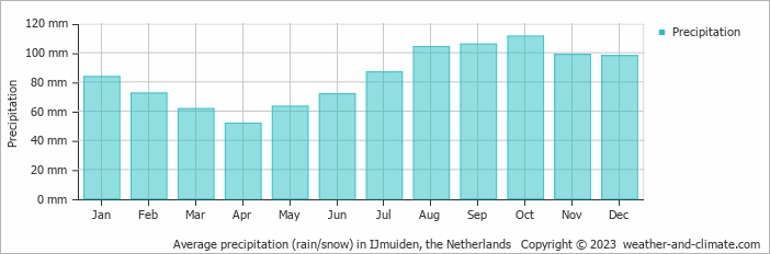 Average monthly rainfall, snow, precipitation in IJmuiden, the Netherlands