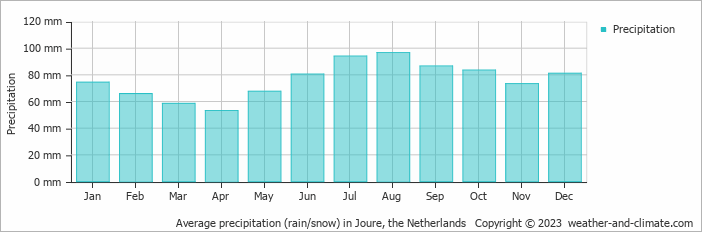 Average monthly rainfall, snow, precipitation in Joure, the Netherlands