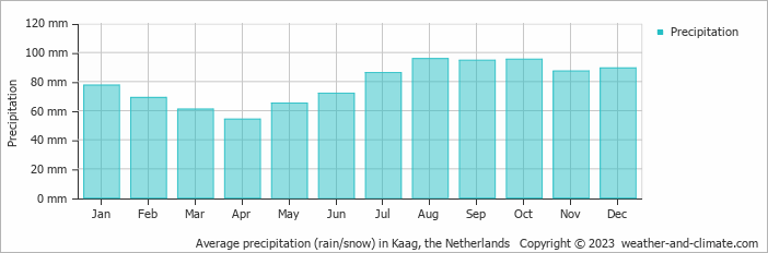 Average monthly rainfall, snow, precipitation in Kaag, the Netherlands