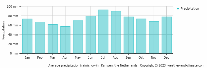 Average monthly rainfall, snow, precipitation in Kampen, the Netherlands