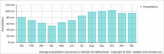 Average monthly rainfall, snow, precipitation in Katwijk, the Netherlands
