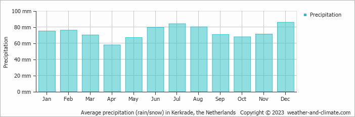 Average monthly rainfall, snow, precipitation in Kerkrade, the Netherlands