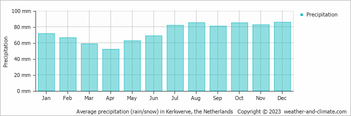 Average monthly rainfall, snow, precipitation in Kerkwerve, the Netherlands