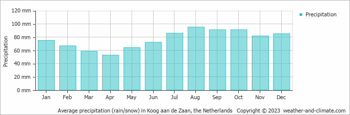 Average monthly rainfall, snow, precipitation in Koog aan de Zaan, the Netherlands