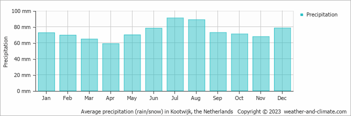 Average monthly rainfall, snow, precipitation in Kootwijk, the Netherlands