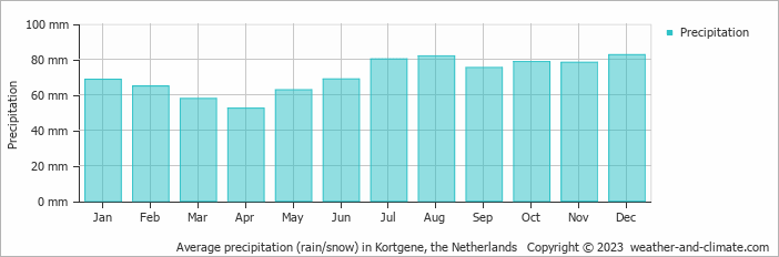 Average monthly rainfall, snow, precipitation in Kortgene, the Netherlands