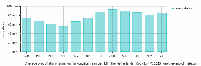 Average monthly rainfall, snow, precipitation in Koudekerk aan den Rijn, the Netherlands