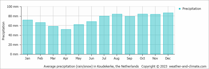 Average monthly rainfall, snow, precipitation in Koudekerke, the Netherlands