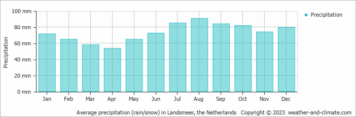 Average monthly rainfall, snow, precipitation in Landsmeer, the Netherlands