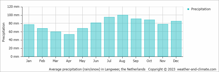 Average monthly rainfall, snow, precipitation in Langweer, the Netherlands
