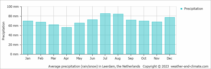 Average monthly rainfall, snow, precipitation in Leerdam, the Netherlands