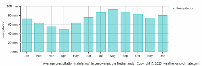 Average monthly rainfall, snow, precipitation in Leeuwaren, the Netherlands