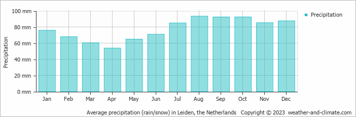 Average monthly rainfall, snow, precipitation in Leiden, 