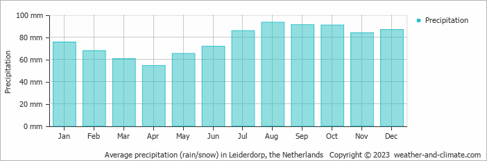 Average monthly rainfall, snow, precipitation in Leiderdorp, the Netherlands