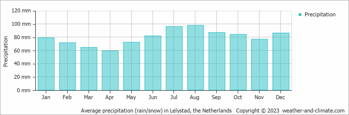 Average monthly rainfall, snow, precipitation in Lelystad, the Netherlands