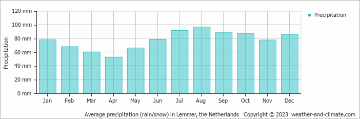 Average monthly rainfall, snow, precipitation in Lemmer, the Netherlands