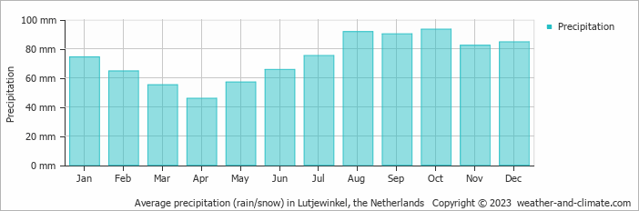 Average monthly rainfall, snow, precipitation in Lutjewinkel, the Netherlands