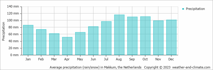 Average monthly rainfall, snow, precipitation in Makkum, the Netherlands