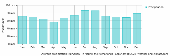Average monthly rainfall, snow, precipitation in Maurik, the Netherlands