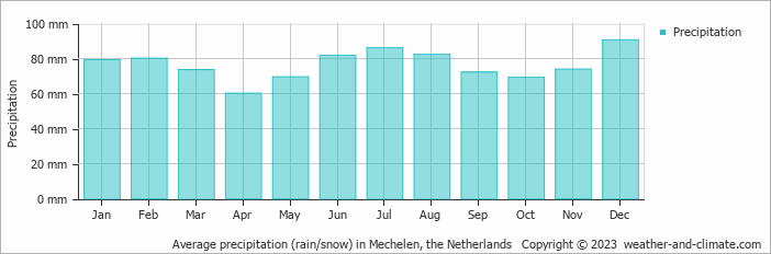 Average monthly rainfall, snow, precipitation in Mechelen, the Netherlands