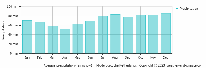 Average monthly rainfall, snow, precipitation in Middelburg, the Netherlands