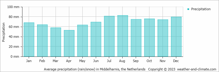 Average monthly rainfall, snow, precipitation in Middelharnis, the Netherlands