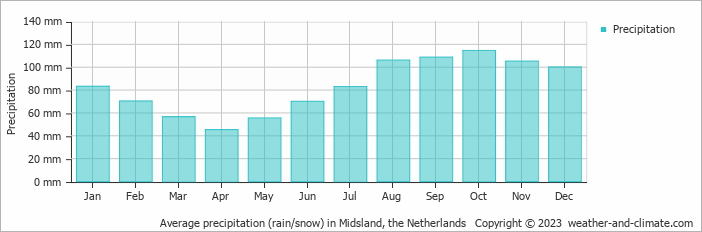Average monthly rainfall, snow, precipitation in Midsland, the Netherlands