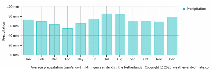 Average monthly rainfall, snow, precipitation in Millingen aan de Rijn, the Netherlands