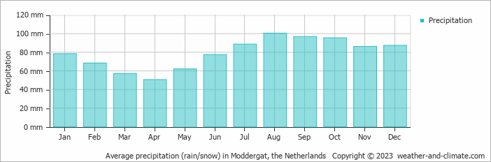 Average monthly rainfall, snow, precipitation in Moddergat, the Netherlands