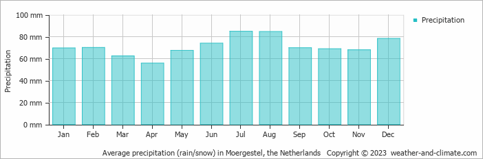 Average monthly rainfall, snow, precipitation in Moergestel, the Netherlands
