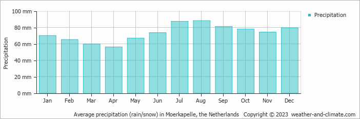 Average monthly rainfall, snow, precipitation in Moerkapelle, the Netherlands