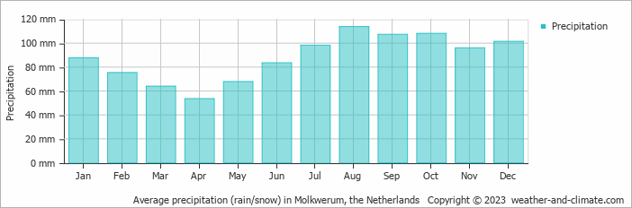 Average monthly rainfall, snow, precipitation in Molkwerum, the Netherlands