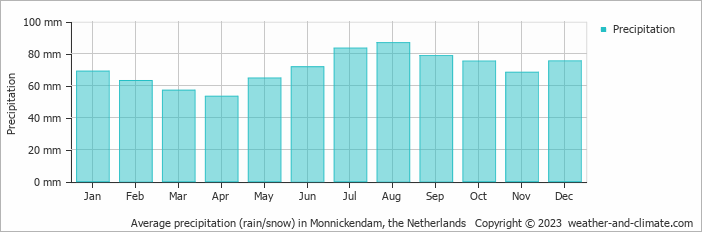 Average monthly rainfall, snow, precipitation in Monnickendam, the Netherlands