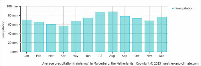 Average monthly rainfall, snow, precipitation in Muiderberg, the Netherlands
