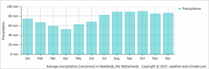 Average monthly rainfall, snow, precipitation in Naaldwijk, the Netherlands
