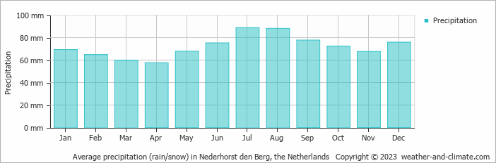Average monthly rainfall, snow, precipitation in Nederhorst den Berg, the Netherlands