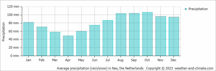 Average monthly rainfall, snow, precipitation in Nes, the Netherlands