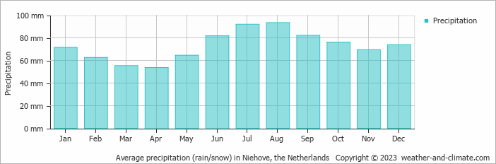 Average monthly rainfall, snow, precipitation in Niehove, the Netherlands