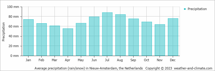 Average monthly rainfall, snow, precipitation in Nieuw-Amsterdam, the Netherlands