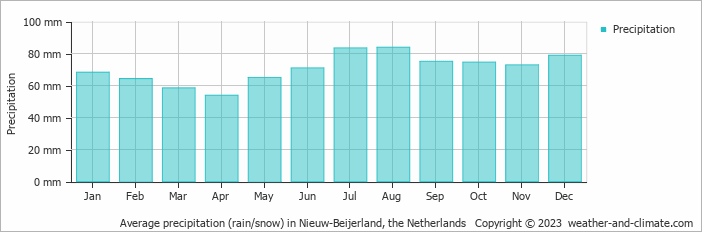 Average monthly rainfall, snow, precipitation in Nieuw-Beijerland, the Netherlands