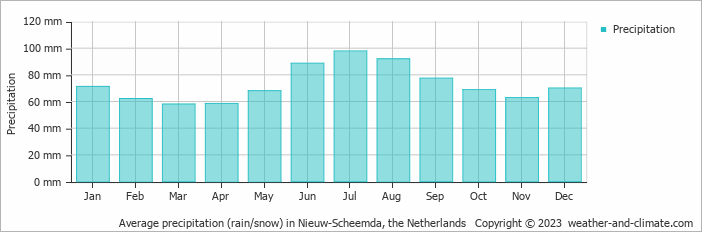 Average monthly rainfall, snow, precipitation in Nieuw-Scheemda, the Netherlands