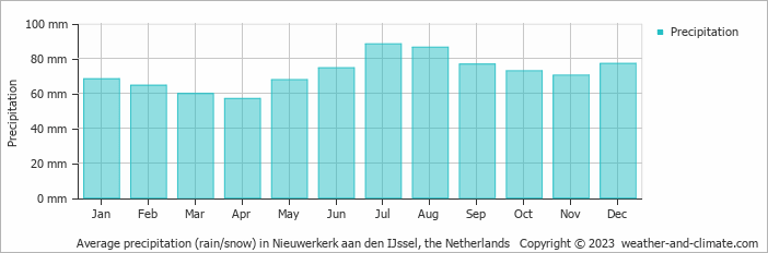 Average monthly rainfall, snow, precipitation in Nieuwerkerk aan den IJssel, the Netherlands