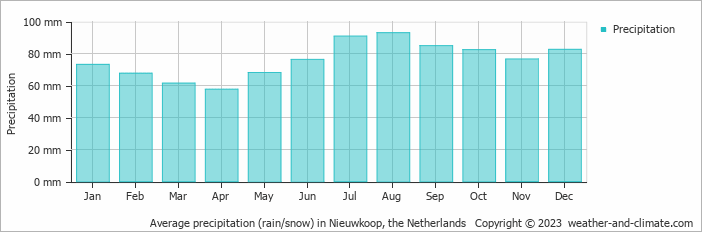 Average monthly rainfall, snow, precipitation in Nieuwkoop, the Netherlands