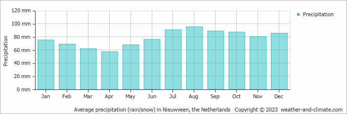 Average monthly rainfall, snow, precipitation in Nieuwveen, the Netherlands